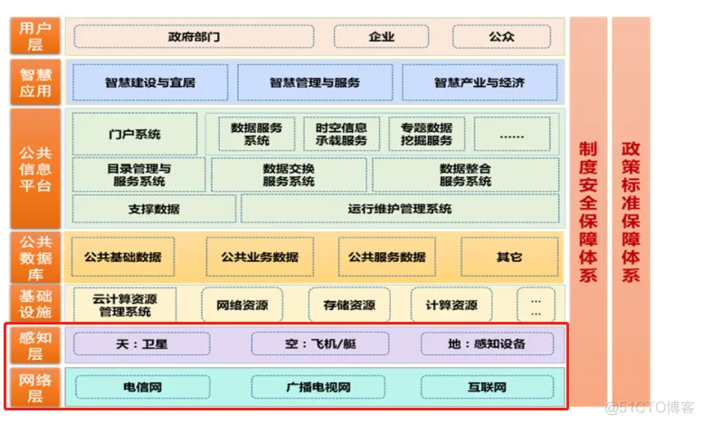 软件架构 业务逻辑层 软件架构分层思想_技术架构_03